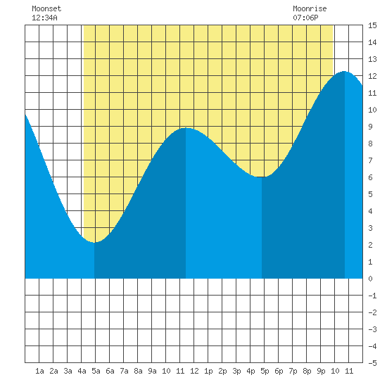 Hidden Falls tide chart for Sunday, July 6, 2025