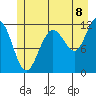 Hidden Falls tide chart for Tuesday, July 8, 2025