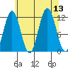 Hidden Falls tide chart for Wednesday, August 13, 2025
