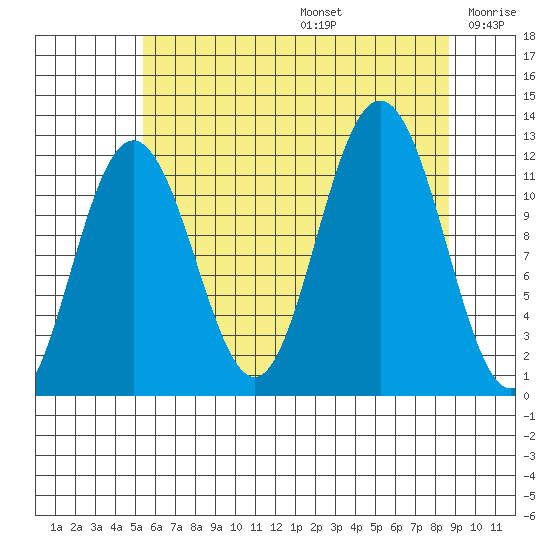 Hidden Falls tide chart for Thursday, August 14, 2025