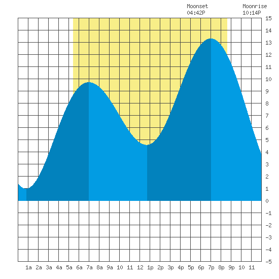 Hidden Falls tide chart for Saturday, August 16, 2025