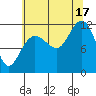 Hidden Falls tide chart for Sunday, August 17, 2025