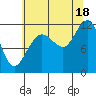 Hidden Falls tide chart for Monday, August 18, 2025