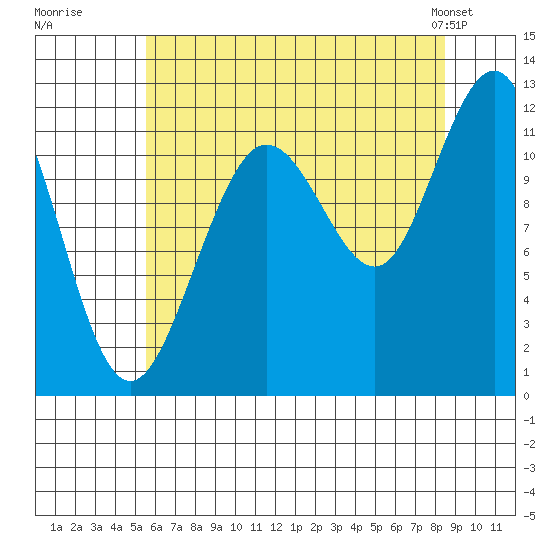 Hidden Falls tide chart for Tuesday, August 19, 2025