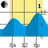 Hidden Falls tide chart for Friday, August 1, 2025