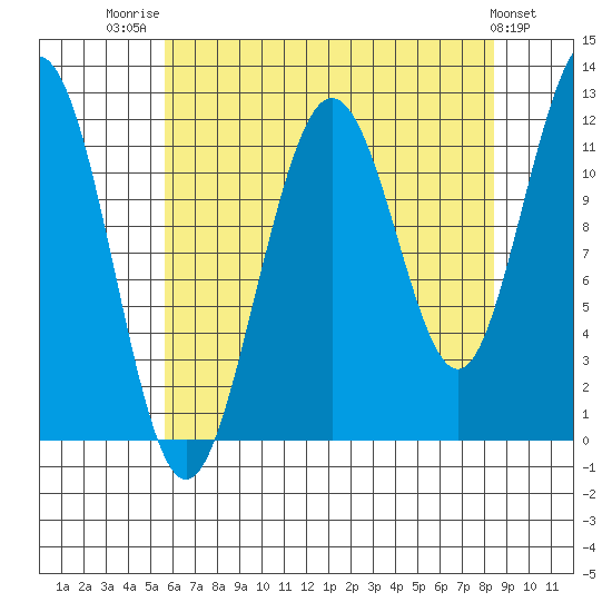 Hidden Falls tide chart for Thursday, August 21, 2025