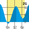 Hidden Falls tide chart for Thursday, August 21, 2025