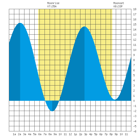 Hidden Falls tide chart for Sunday, August 24, 2025