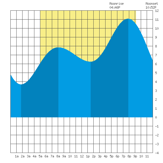 Hidden Falls tide chart for Saturday, August 2, 2025