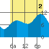 Hidden Falls tide chart for Saturday, August 2, 2025