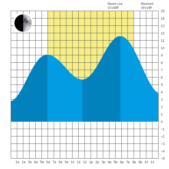 Hidden Falls tide chart for Saturday, August 30, 2025
