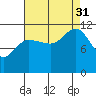 Hidden Falls tide chart for Sunday, August 31, 2025