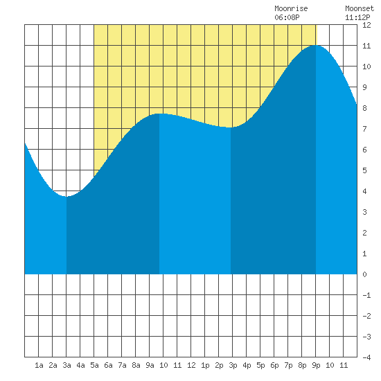 Hidden Falls tide chart for Sunday, August 3, 2025