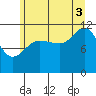 Hidden Falls tide chart for Sunday, August 3, 2025