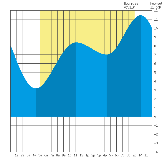 Hidden Falls tide chart for Monday, August 4, 2025