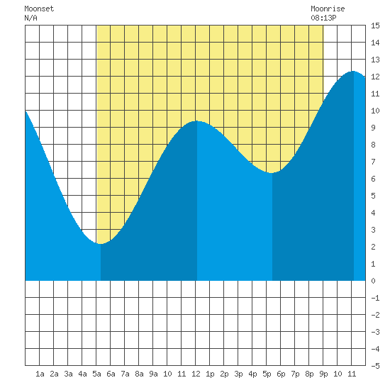 Hidden Falls tide chart for Tuesday, August 5, 2025