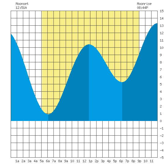 Hidden Falls tide chart for Wednesday, August 6, 2025