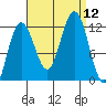 Hidden Falls tide chart for Friday, September 12, 2025