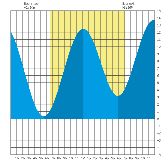 Hidden Falls tide chart for Thursday, September 18, 2025