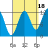 Hidden Falls tide chart for Thursday, September 18, 2025