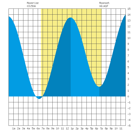 Hidden Falls tide chart for Friday, September 19, 2025