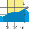 Hidden Falls tide chart for Monday, September 1, 2025