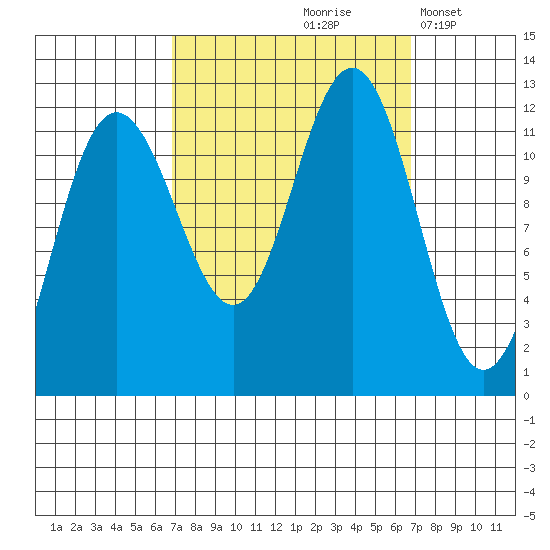 Hidden Falls tide chart for Friday, September 26, 2025