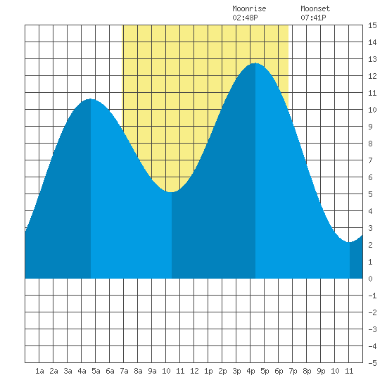 Hidden Falls tide chart for Saturday, September 27, 2025