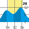 Hidden Falls tide chart for Sunday, September 28, 2025