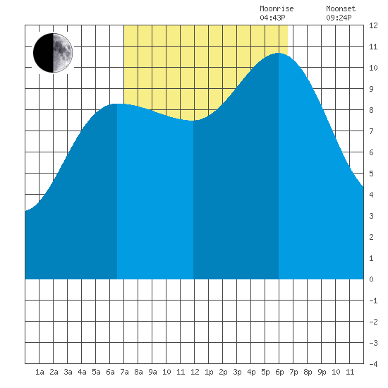 Hidden Falls tide chart for Monday, September 29, 2025