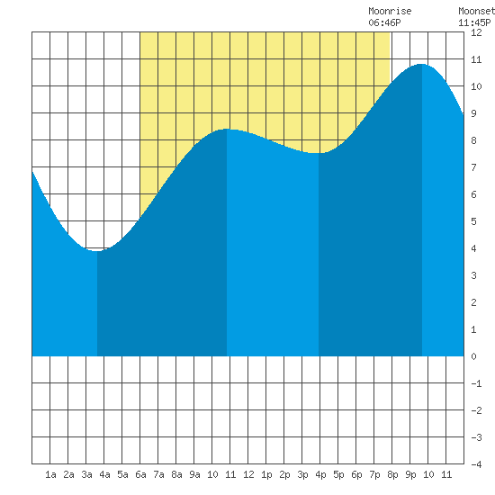 Hidden Falls tide chart for Tuesday, September 2, 2025