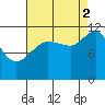 Hidden Falls tide chart for Tuesday, September 2, 2025