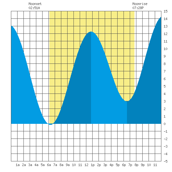 Hidden Falls tide chart for Friday, September 5, 2025