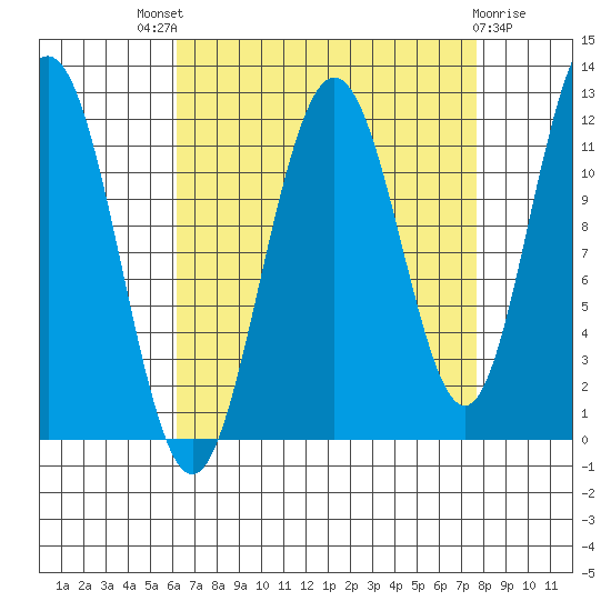 Hidden Falls tide chart for Saturday, September 6, 2025