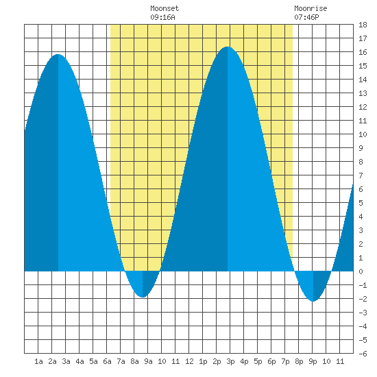 Hidden Falls tide chart for Tuesday, September 9, 2025