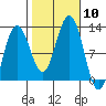 Hidden Falls tide chart for Friday, October 10, 2025