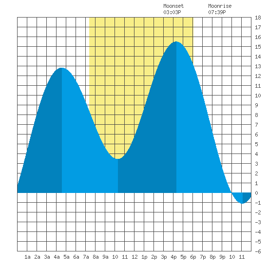 Hidden Falls tide chart for Saturday, October 11, 2025