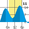 Hidden Falls tide chart for Saturday, October 11, 2025