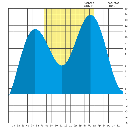 Hidden Falls tide chart for Sunday, October 12, 2025
