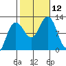 Hidden Falls tide chart for Sunday, October 12, 2025