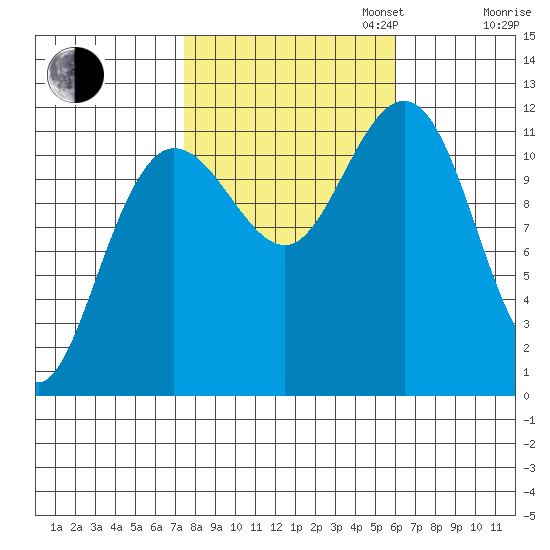 Hidden Falls tide chart for Monday, October 13, 2025