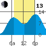 Hidden Falls tide chart for Monday, October 13, 2025