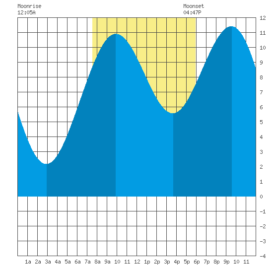 Hidden Falls tide chart for Wednesday, October 15, 2025