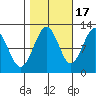 Hidden Falls tide chart for Friday, October 17, 2025