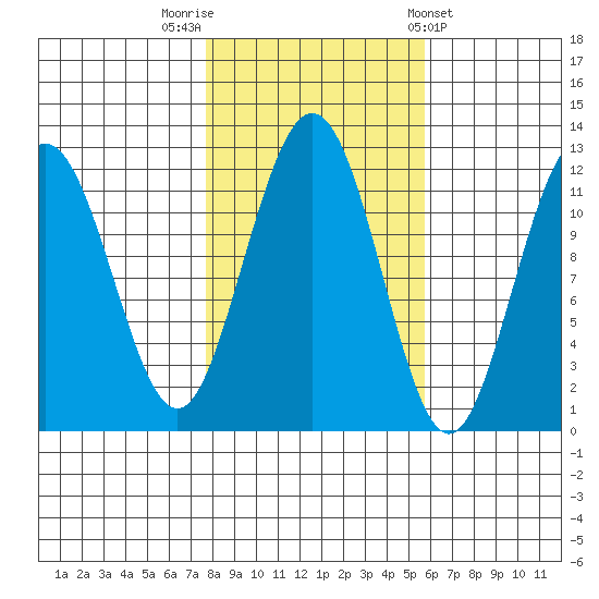 Hidden Falls tide chart for Sunday, October 19, 2025