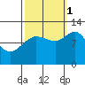 Hidden Falls tide chart for Wednesday, October 1, 2025