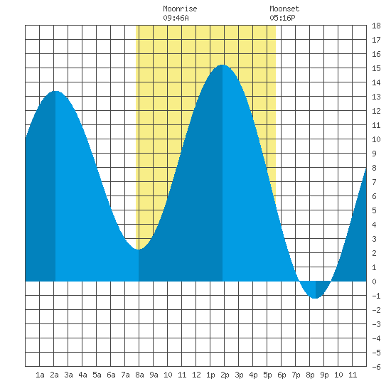Hidden Falls tide chart for Wednesday, October 22, 2025