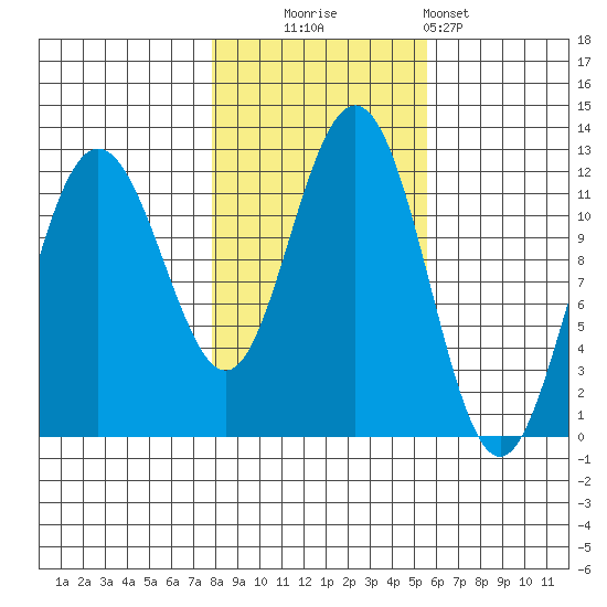 Hidden Falls tide chart for Thursday, October 23, 2025