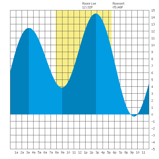 Hidden Falls tide chart for Friday, October 24, 2025