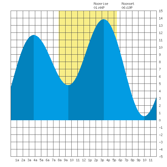 Hidden Falls tide chart for Saturday, October 25, 2025